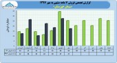 درآمد ٧ ماهه سیمان خوزستان در یک نگاه