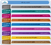ارزیابی عملکرد این شرکت ها در یک نگاه