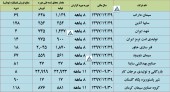 گزارشات تولید و فروش این شرکت ها منتشر شد