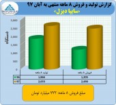 سایپا دیزل در ٨ ماهه چه کرد؟