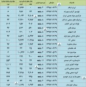 گزارشات تولید و فروش این شرکت ها منتشر شد