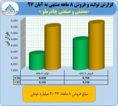 فروش عالی نزدیک به ۶٠٠ میلیارد تومانی چادرملو تنها در یک ماه