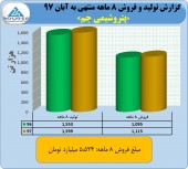 گزارش فراتر از انتظار از پتروشیمی جم در آبان ماه!!!