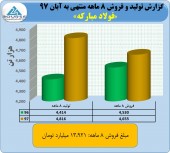 سوپر فروش فولاد مبارکه در آبان ماه/این غول فولادی در آبان ماه فروش ٢٧١٩ میلیاردی را رقم زد!!!