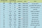 این شرکت ها از آخرین وضعیت عملکرد خود گفتند