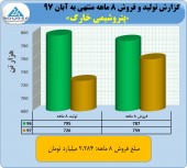 نگاهی به عملکرد پتروشیمی خارگ
