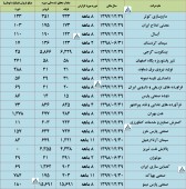 گزارش تولید و فروش این شرکت ها در یک نگاه