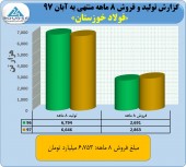 فروشی عالی و رویایی از فولاد خوزستان در آبان ماه!!!