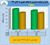 سایپا از فعالیت ٨ ماهه خود گفت