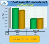 پتروشیمی زاگرس بر خلاف انتظارات با گزارشی عالی و فروش ١١١٠ میلیاردی در آبان مواجه شد