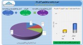 سود ۵٩ میلیارد تومانی توسعه ملی در آبان