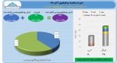 سود ٧ میلیاردی صنایع بهشهر در آبان ماه