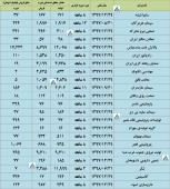 ارزیابی تولید و فروش چند شرکت مهم دیگر