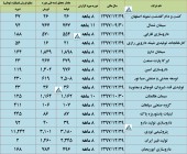 نگاهی به تولید و فروش این شرکت ها تا آبان ماه