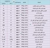 بررسی آخرین وضعیت درآمد چند شرکت در یک قاب