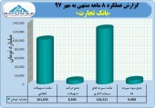 نگاهی به عملکرد ٨ ماهه بانک تجارت
