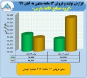 رکورد شکنی کاغذ پارس در ١٢ ماه