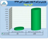 گروه مپنا از درآمد ٧ ماهه خود گفت