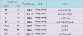 درآمد این شرکت ها تا آبان چقدر بود؟