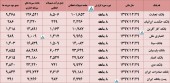 عملکرد این بانک ها مورد ارزیابی قرار گرفت