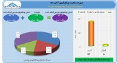 سود ٨ میلیارد تومانی برای سرمایه گذاری گروه توسعه ملی