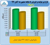 زامیاد در ٨ ماهه ۶١٣ میلیارد تومان فروخت