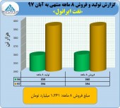 نفت ایرانول در ٨ ماهه چه کرد؟