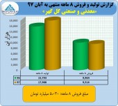 فروش ۵٠٠٠ میلیارد تومانی گل گهر در ٨ ماهه
