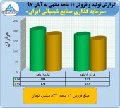 فروش ٨٢۴ میلیارد تومانی شیمیایی ایران در ١١ ماه
