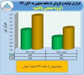 فروش های صعودی پاکشو ادامه دارد