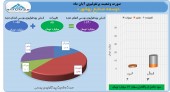 وبشهر در آبان ١٢ میلیارد تومان سود کرد