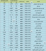 بررسی گزارش تولید و فروش چند شرکت مهم