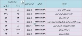 گذری بر درآمد چند شرکت