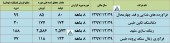 مروری برعملکرد ۴ شرکت در یک نگاه