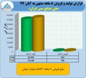 فروش ٨ ماهه ملی صنایع مس به ۵٨٠٠ میلیارد تومان رسید
