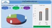سودجذاب ١٠٨ میلیارد تومانی برای سرمایه گذاری امید در آبان ماه