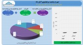 نفت و گاز پارسیان از آخرین تغییرات پرتفوی خود گفت