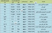 گذری بر آخرین ضعیت درآمد این شرکت ها