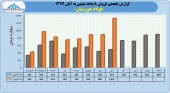 عملکرد در خور توجه از فولاد خوزستان در ٨ ماهه