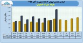 رشد درآمدی فولاد مبارکه در آبان