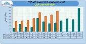 نگاهی به درآمد فولاد کاوه در ٨ ماهه