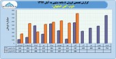 روند صعودی فروش ٨ ماهه در ذوب آهن