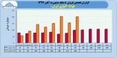 بررسی عملکرد ٨ ماهه فولاد آلیاژی ایران