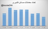 رشد ناچیز معاملات مسکن در کشور