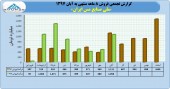 درآمد ۵٨٠٠ میلیارد تومانی ملی صنایع مس در ٨ ماهه