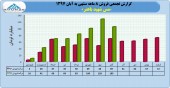 بررسی روند درآمدی مس شهید باهنر
