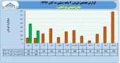 پتروشیمی پردیس در ٢ ماهه نخست چه کرد؟
