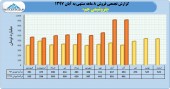 بررسی روند درآمدی پتروشیمی جم