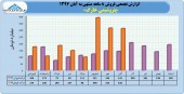 نگاهی به عملکرد ٨ ماهه پتروشیمی خارگ