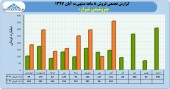 صعود فروش پتروشیمی شیراز در آبان ماه